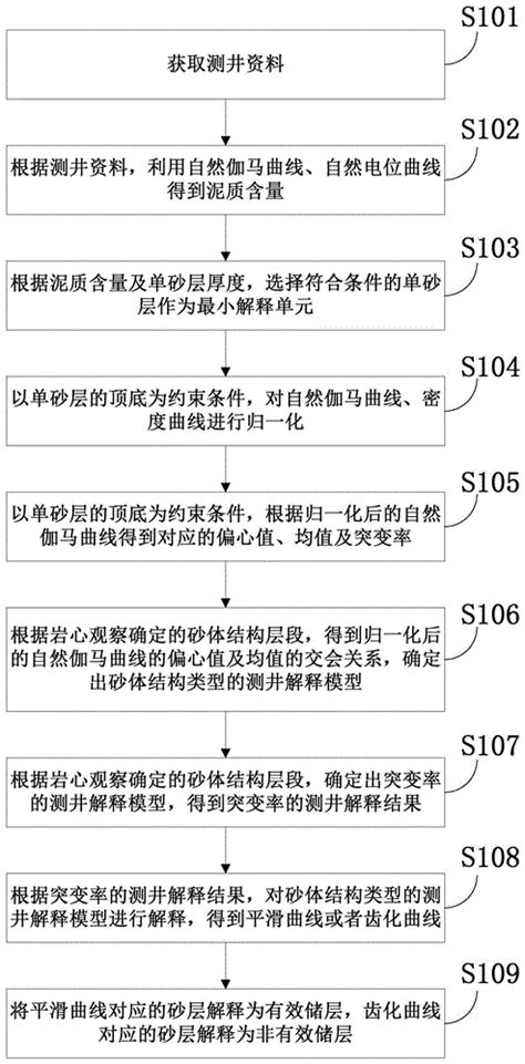 低渗特低渗砂岩中的有效储层预测方法及系统与流程