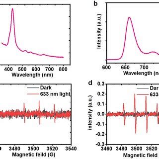 Characterization Of Self Assembled Nanoparticles A Uv Spectrum Of