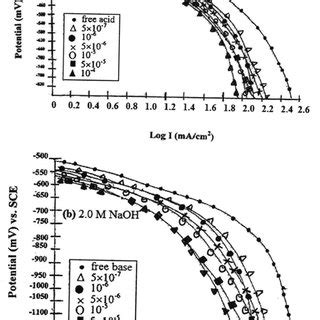 Temperature Vs Time Curves Of Iron Corrosion In M Hno In