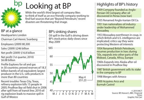 BP Corporate Profile | PDF | Bp | Petroleum Industry