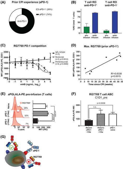 A Human Receptor Occupancy Assay To Measure Antipd Binding In