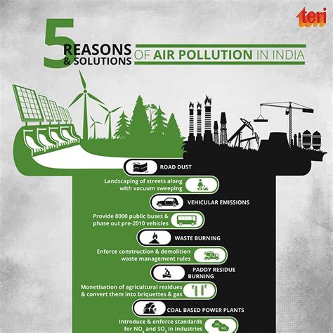 5 reasons and solutions for air pollution in India | TERI