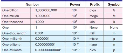 Electrical Units And Metric Prefixes - Wallpaperkerenhd.com