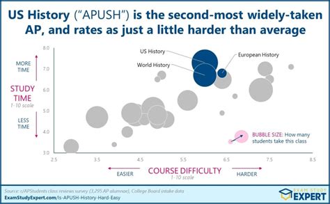 How Difficult Is Ap Us History Apush Answer Quite Hard