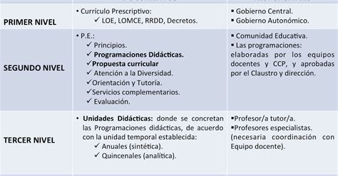 Gesti N E Innovaci N De Contextos Educativos Niveles De Concreci N