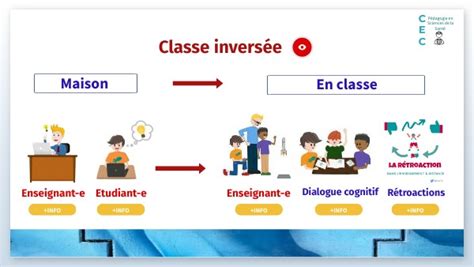 Classe Inversée