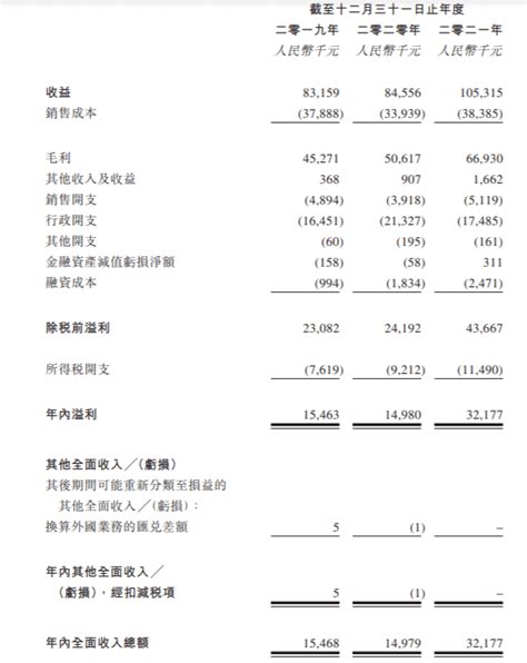 Ipo 中国口腔六闯港交所，收益过往完全依赖温州业务公司牙科医院地区