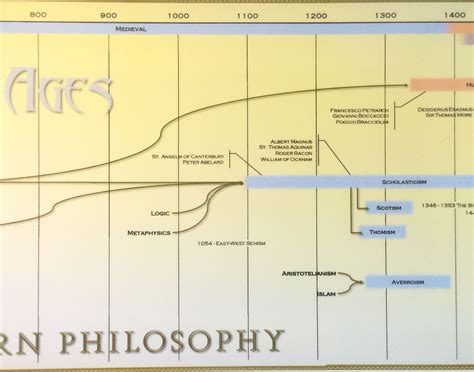 Timeline Of Western Philosophy Laminated Panoramic Poster By Parthenon