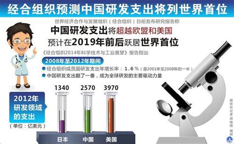 图表：经合组织预测中国研发支出将列世界首位 图片 新闻 中国政府网