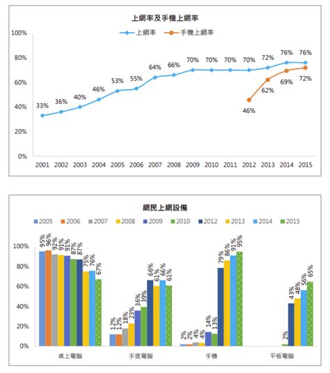 澳門互聯網研究學會 • Macaointernetproject 社交應用及網上購物調查報告2015