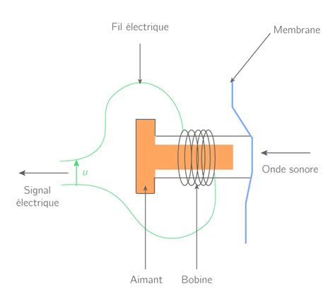 Les Metteurs Et Les R Cepteurs Sonores Ts Cours Physique Chimie