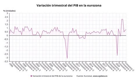 El PIB De La Eurozona Avanza Un 0 8 En El Segundo Trimestre Dos