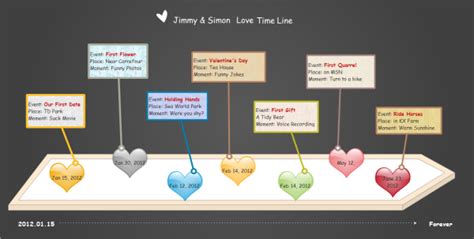 Relationship Stages Timeline