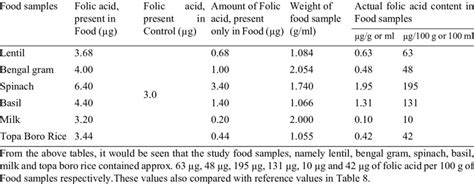 Determination Of Actual Folic Acid Content Download Table