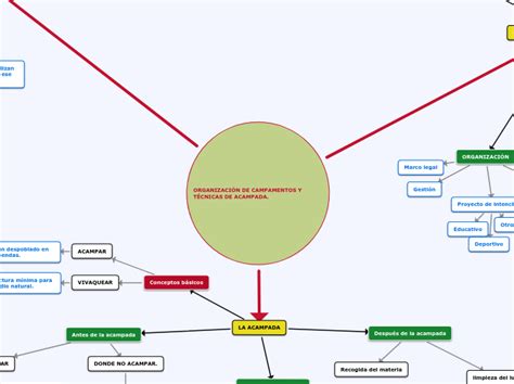 Organizaci N De Campamentos Y T Cnicas De Mind Map