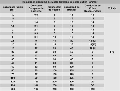 Consumo de un motor de 1 HP trifásico Cuántos watts necesita CBJ Motor