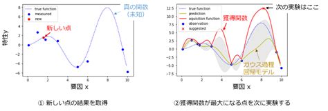 ベイズ最適化と実験計画法 はじめよう実験計画