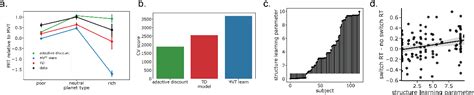 Figure From Humans Adapt Their Foraging Strategies And Computations