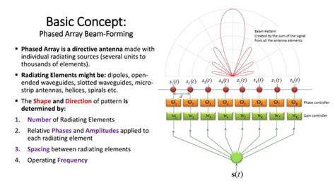 Adaptive Beamforming Algorithms | PPT