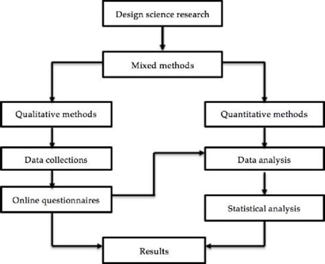 Conceptual Framework Of The Research Methodology Download Scientific Diagram