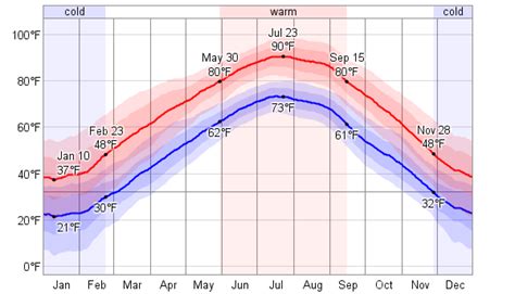 Average Weather For Kansas City, Missouri, USA - WeatherSpark