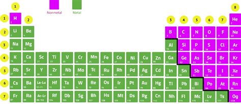 Periodic Table Metals Nonmetals Metalloids Labeled