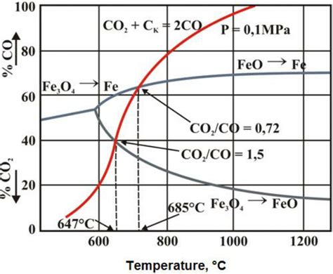 Baur Glaessner S Diagram Equilibrium Diagram Of The System Fe O C