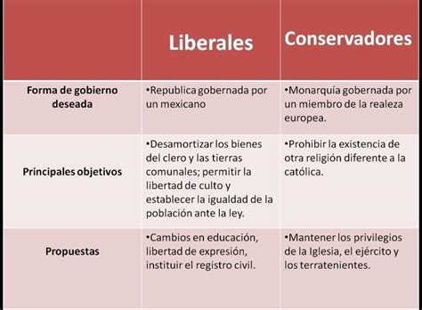 Cuadro Comparativo Entre El Liberalismo Y El Conservalismo Brainly Lat