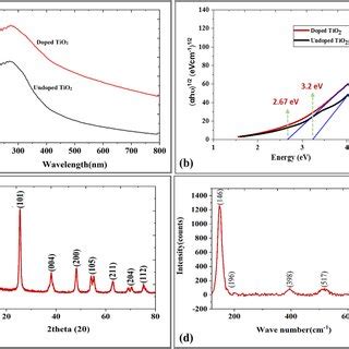 A UVVIS Absorbance Spectra Of Co Doped And Undoped TiO2 NPs B