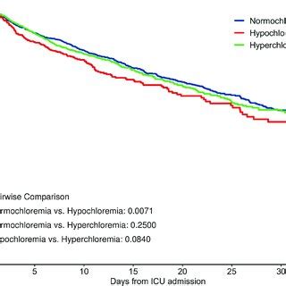 Kaplan Meier Survival Curve For In Hospital Mortality Stratified By