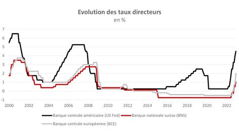 Les Banques Centrales Ralentissent Le Rythme De La Hausse Des Taux