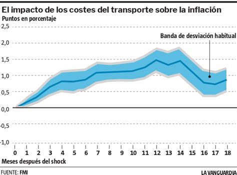 El Coste De Los Fletes Mar Timos Sube Un