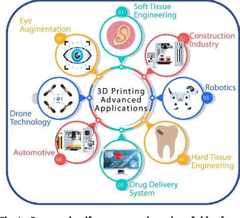 Additive Manufacturing Of Sustainable Biomaterials For Biomedical