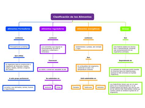 Clasificación de los Alimentos Mind Map