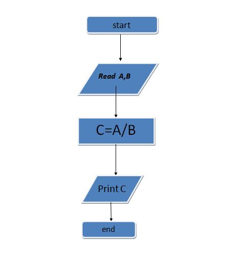 Flow Chart Home