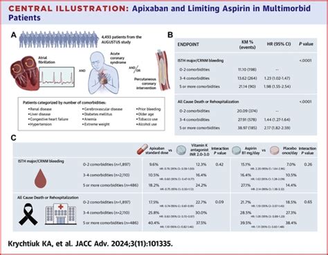 Apixaban And Limiting Aspirin For Patients With Atrial Fibrillation