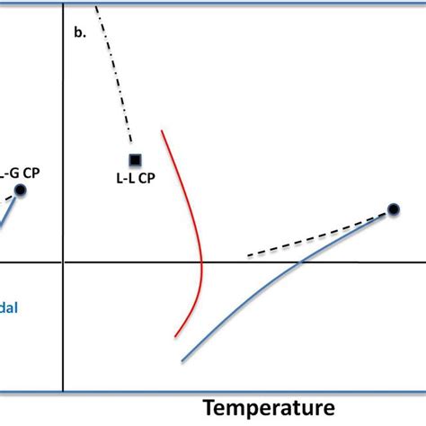 Schematic Phase Diagrams In The Pressure Temperature P T Plane