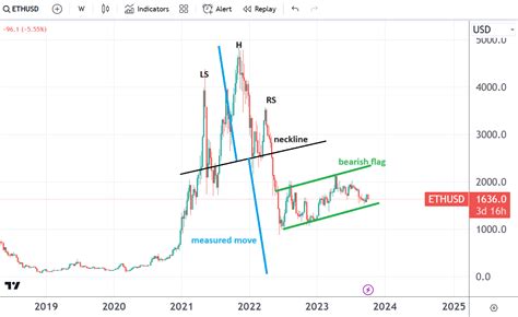 Despite Dropping From Highs Eth Usd Price Action Remains Bearish