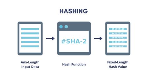 The Advantages Of Sha Over Sha For Totp Token Security