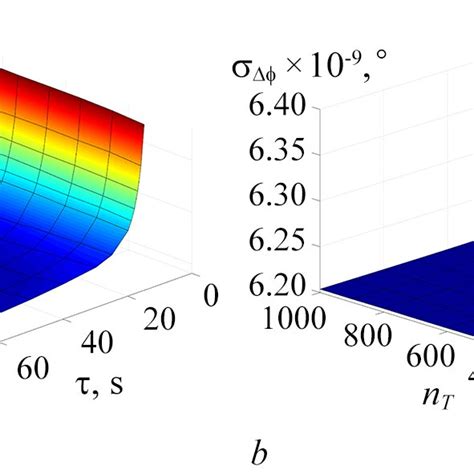 The Effect Of The Number Of Samples For The Period í µí± í µí± And The