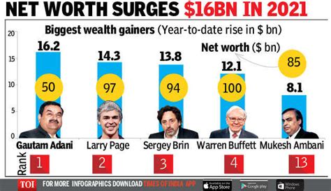 Gautam Adani Net Worth Gautam Adani Beats Elon Musk Jeff Bezos With