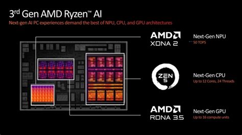 AMD Ryzen AI 9 HX 370 Z RDNA 3 5 Do 60 Szybszy Procesor Graficzny W