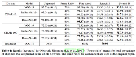 Rethinking The Value Of Network Pruning