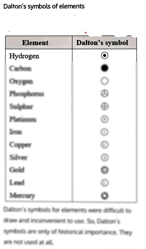 SOLUTION: Dalton s symbols of elements - Studypool