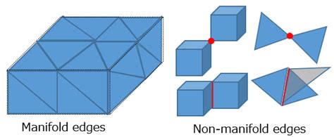 What Are Non Manifold Edges About Operation And Handling Faq