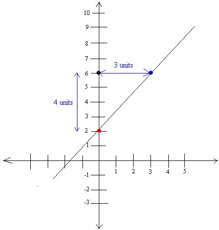 How To Draw A Linear Graph