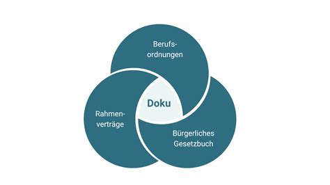 Dokumentation Bei Heilmittelerbringer Pflichten Und Best Practices