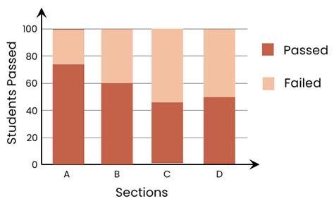 Draw a percentage bar graph for the following data: 3 marksSectionsTotal StrengthNumber of ...