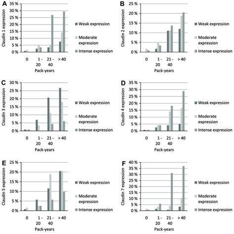 Relationship Between Claudin Expression And Pack Years In Squamous