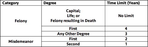 Florida Statute Of Limitations Fort Lauderdale Criminal Attorney